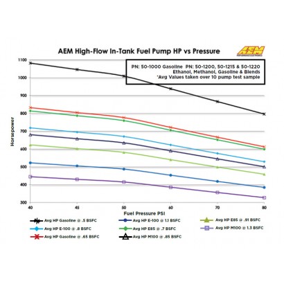 AEM 340LPH High Flow In-Tank Fuel Pump Kit