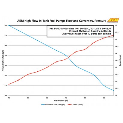 AEM 340LPH High Flow In-Tank Fuel Pump Kit