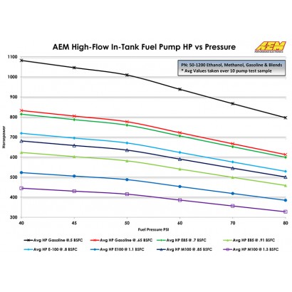 AEM 340LPH E85 High Flow In-Tank Fuel Pump